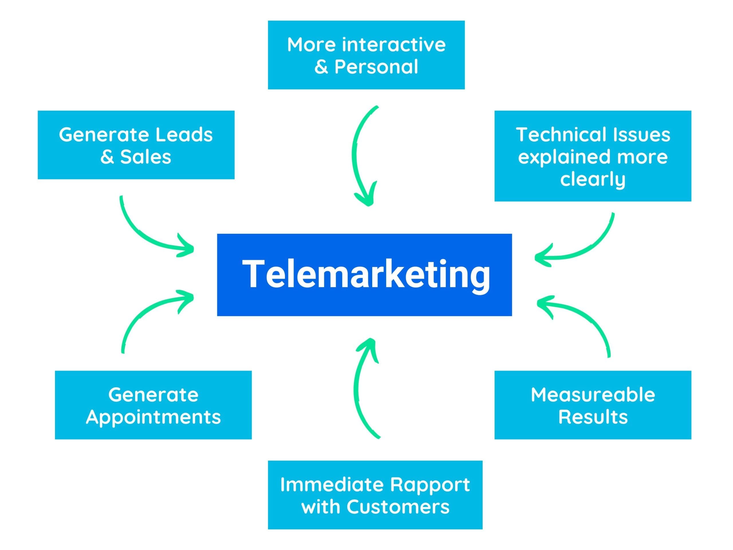 What is telemarketing?