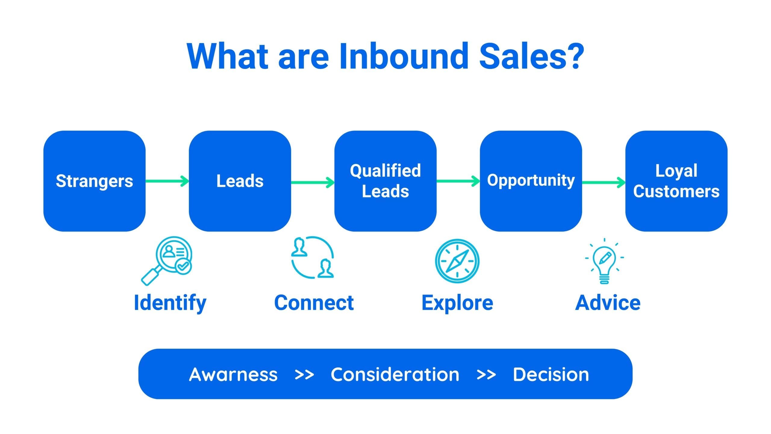 What are inbound Sales?