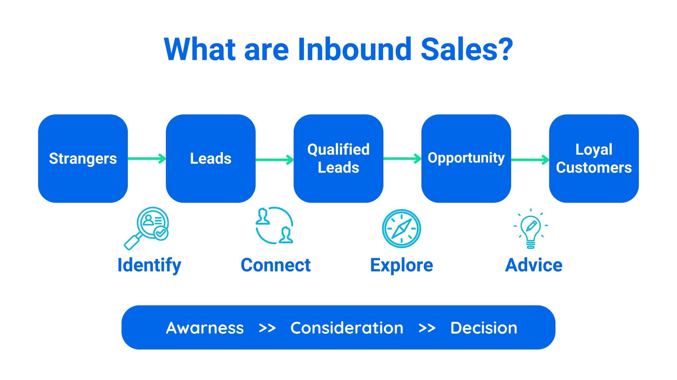 inbound Sales