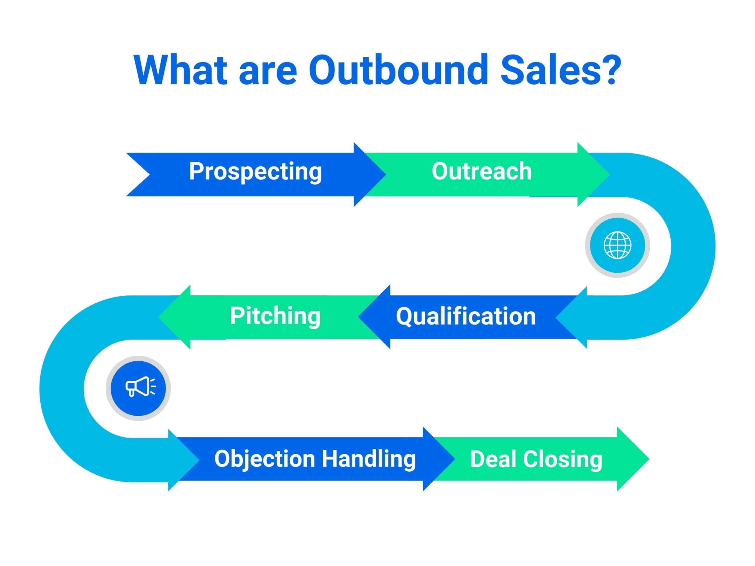 What are outbound sales?