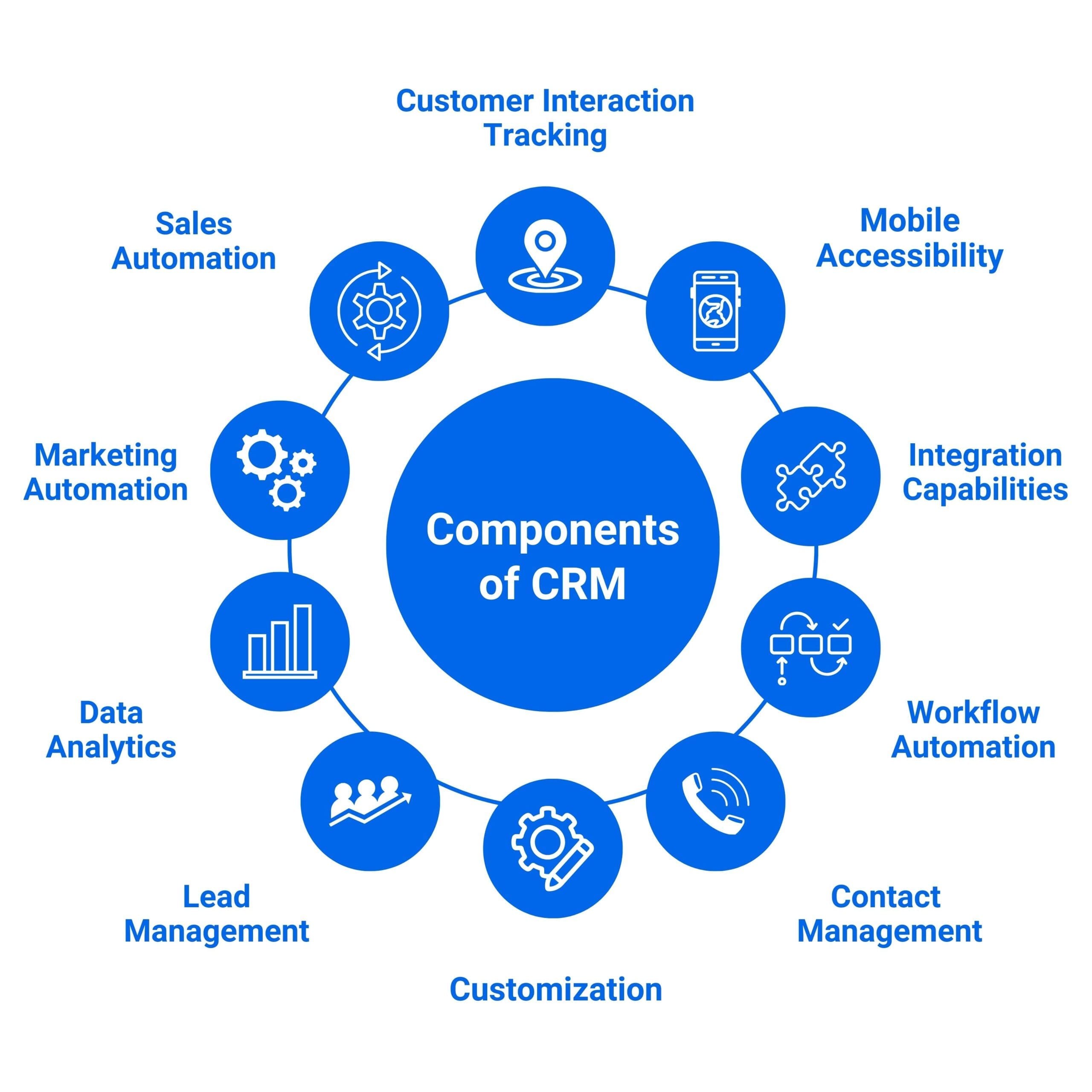 Components of CRM