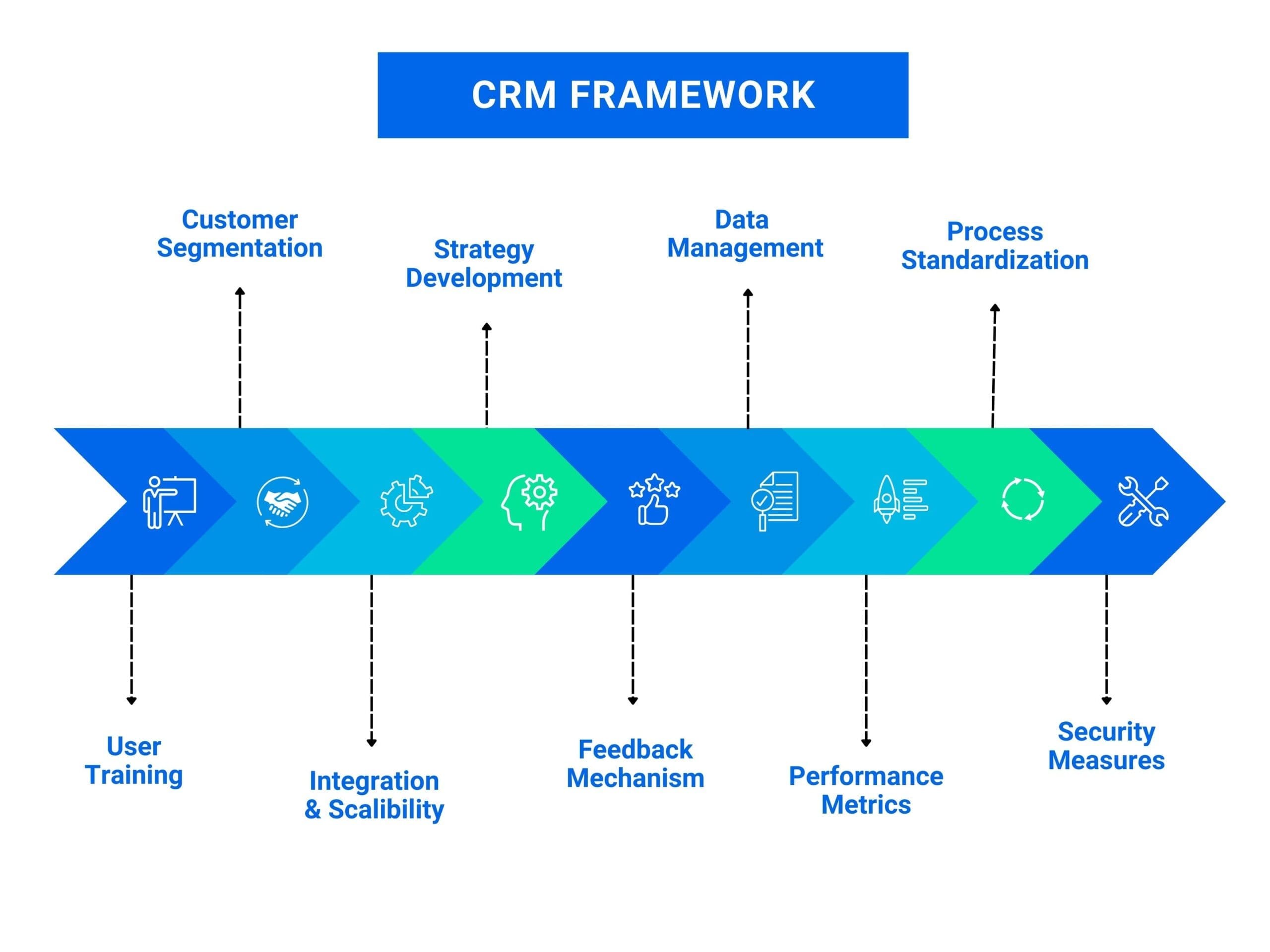 Customer relationship management (CRM) Framework