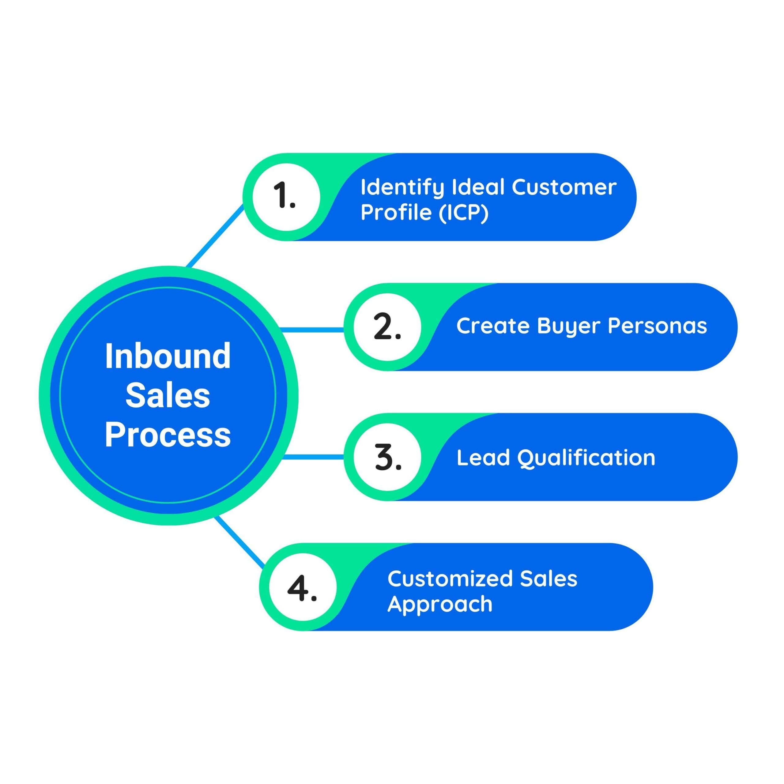 Inbound Sales Process