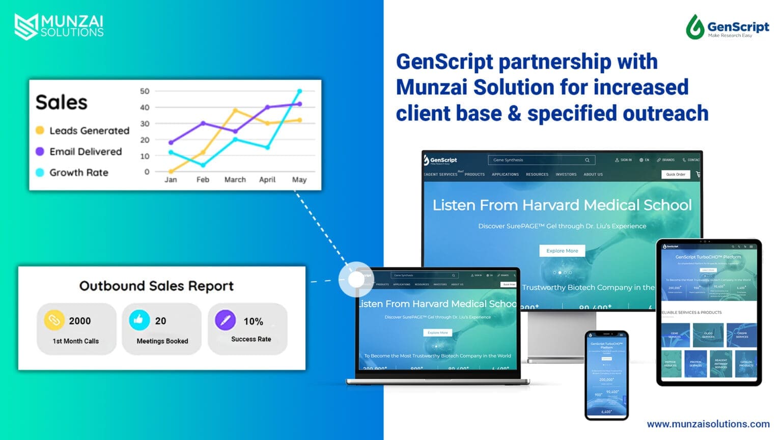 GenScript Strategic Partnership with Munzai Solutions