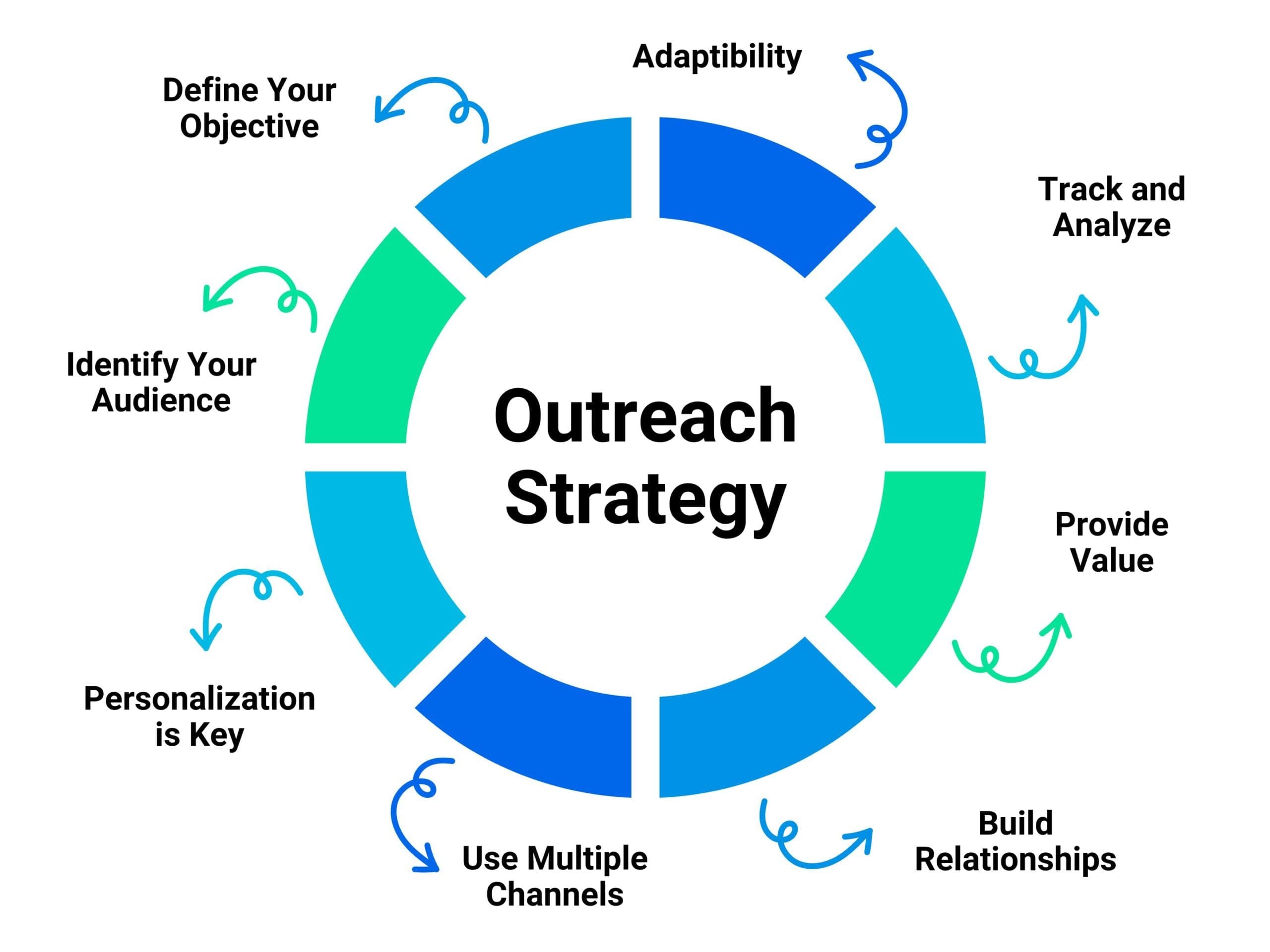 Marketing Outreach Strategy
