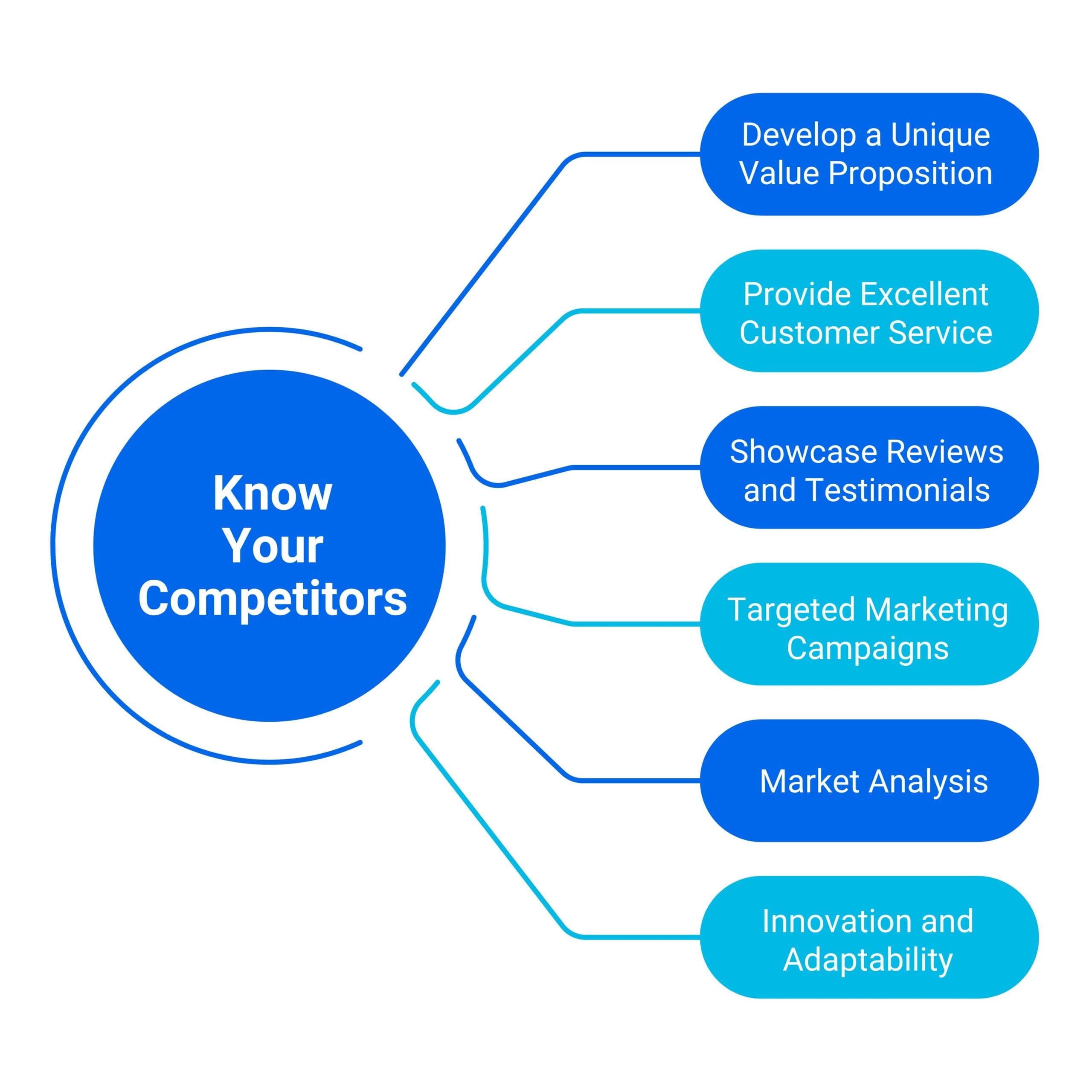 Know Your Competitors