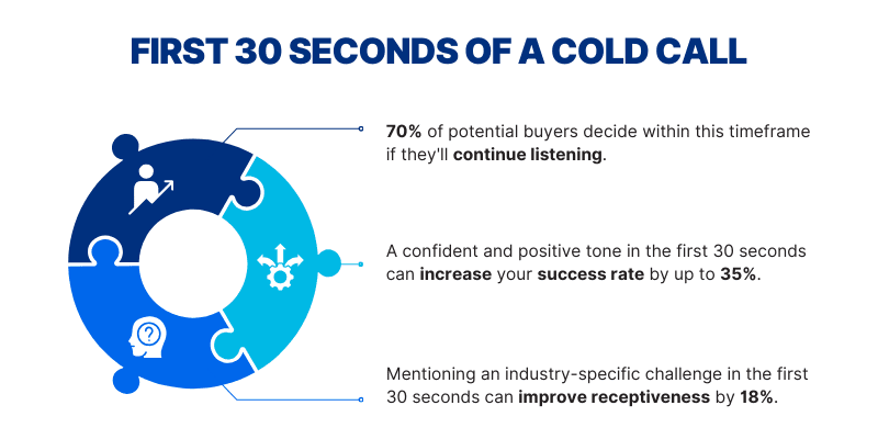 Infgraphic illustrating the important of the first 30 seconds of a cold call