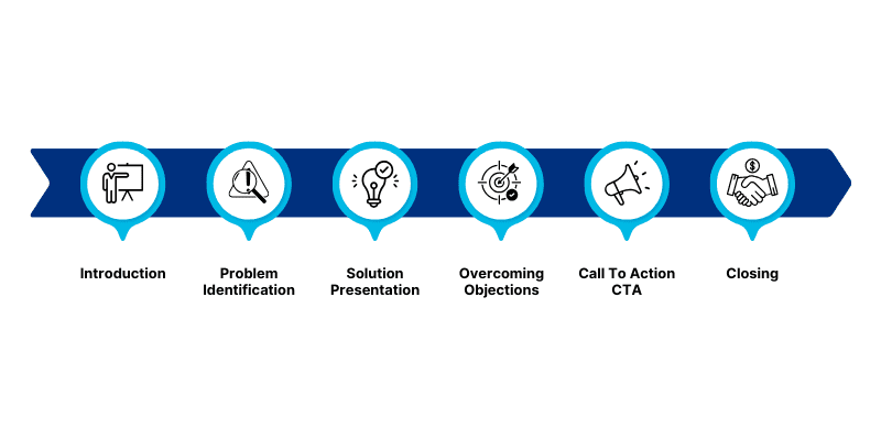 A more effective sales call formula