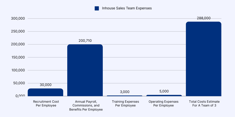 Cons of an in-house sales team