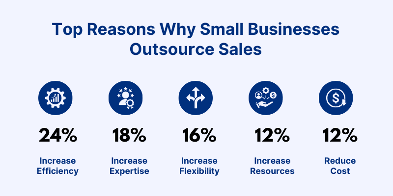 Reasons to consider outsourcing sales