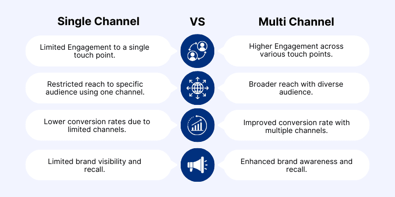 single Channel VS Multi Channel