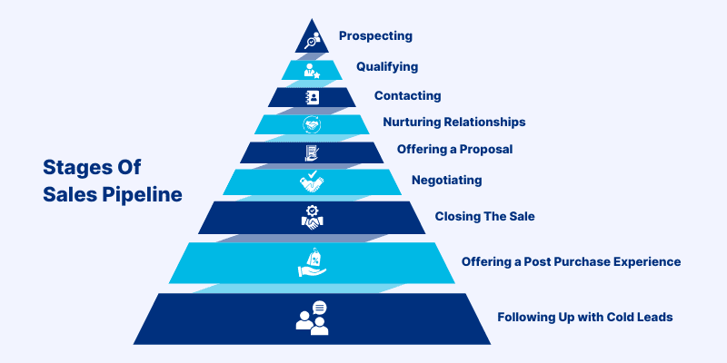 Stages of Sales Pipeline