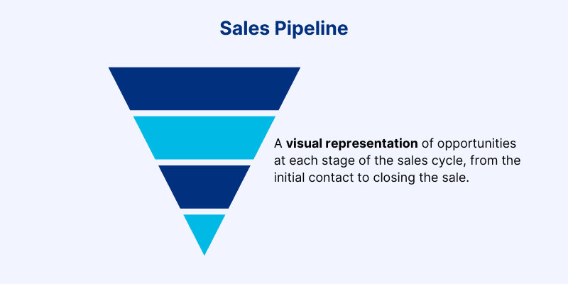 What is a Sales Pipeline?